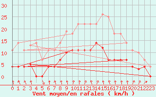 Courbe de la force du vent pour Cartagena