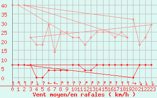 Courbe de la force du vent pour Paring