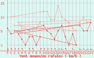 Courbe de la force du vent pour Saint-Dizier (52)