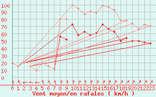 Courbe de la force du vent pour Aultbea