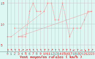 Courbe de la force du vent pour S. Maria Di Leuca