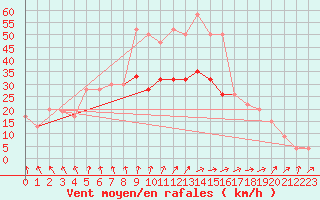 Courbe de la force du vent pour Leeming