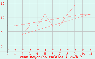 Courbe de la force du vent pour Virtsu