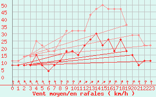 Courbe de la force du vent pour Lons-le-Saunier (39)