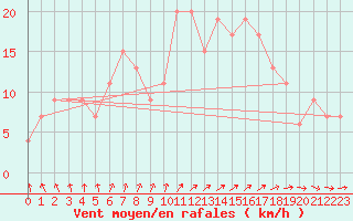 Courbe de la force du vent pour High Wicombe Hqstc