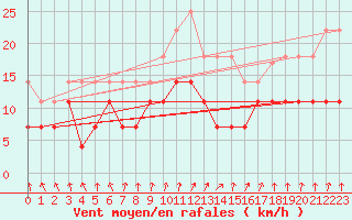 Courbe de la force du vent pour Meiningen