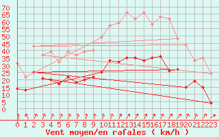 Courbe de la force du vent pour Calvi (2B)