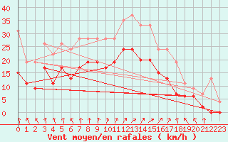 Courbe de la force du vent pour Creil (60)