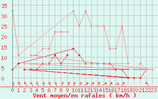 Courbe de la force du vent pour Arcen Aws