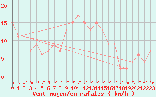 Courbe de la force du vent pour Larkhill