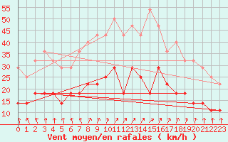 Courbe de la force du vent pour Colmar (68)