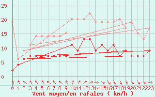 Courbe de la force du vent pour Boulogne (62)
