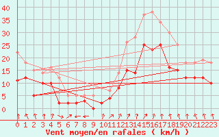 Courbe de la force du vent pour Valence (26)
