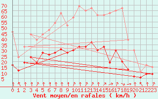Courbe de la force du vent pour Lons-le-Saunier (39)