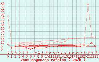 Courbe de la force du vent pour Payerne (Sw)