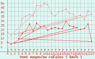 Courbe de la force du vent pour Chambry / Aix-Les-Bains (73)