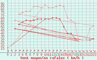 Courbe de la force du vent pour Valley