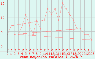 Courbe de la force du vent pour Pontevedra