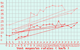 Courbe de la force du vent pour Calvi (2B)