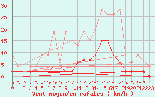 Courbe de la force du vent pour Buchs / Aarau