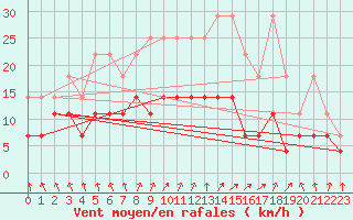 Courbe de la force du vent pour Emden-Koenigspolder