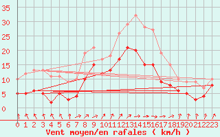 Courbe de la force du vent pour Belm