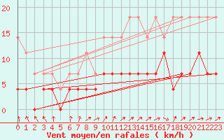 Courbe de la force du vent pour Salla Naruska