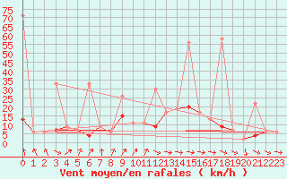 Courbe de la force du vent pour Zurich Town / Ville.