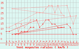 Courbe de la force du vent pour Beitem (Be)