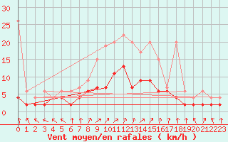 Courbe de la force du vent pour Chateau-d-Oex