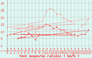 Courbe de la force du vent pour Luechow