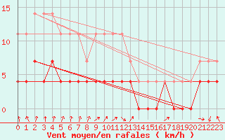 Courbe de la force du vent pour Kittila Kk
