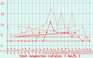 Courbe de la force du vent pour Meiringen