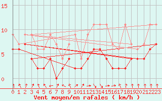 Courbe de la force du vent pour Aigle (Sw)