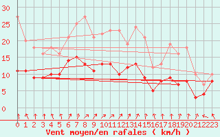 Courbe de la force du vent pour Ahaus