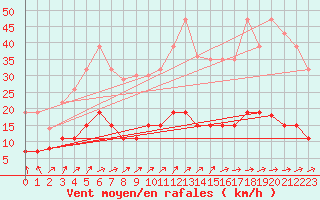 Courbe de la force du vent pour Valognes (50)