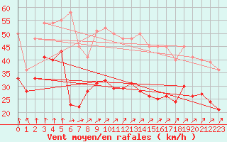 Courbe de la force du vent pour Pelzerhaken