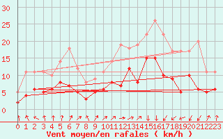 Courbe de la force du vent pour Ectot-ls-Baons (76)