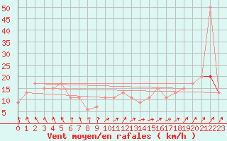 Courbe de la force du vent pour High Wicombe Hqstc