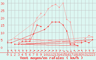 Courbe de la force du vent pour Barth