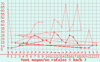 Courbe de la force du vent pour Weissenburg