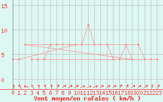 Courbe de la force du vent pour Wien Mariabrunn