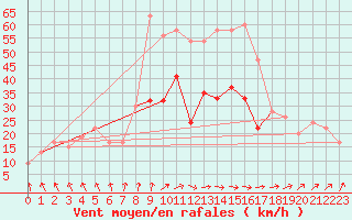 Courbe de la force du vent pour Odiham