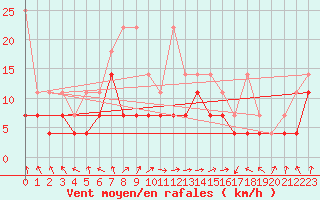 Courbe de la force du vent pour Leutkirch-Herlazhofen
