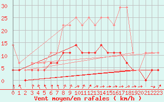 Courbe de la force du vent pour Hupsel Aws