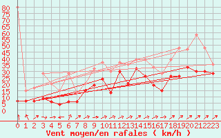 Courbe de la force du vent pour Crap Masegn
