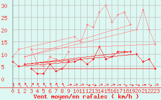 Courbe de la force du vent pour Paray-le-Monial - St-Yan (71)