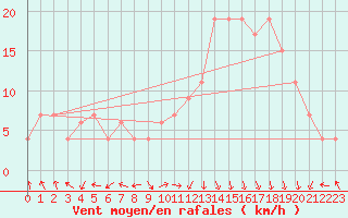 Courbe de la force du vent pour Mascara-Ghriss
