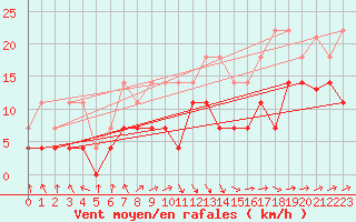 Courbe de la force du vent pour Cabo Peas