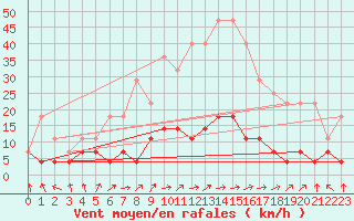 Courbe de la force du vent pour Palacios de la Sierra